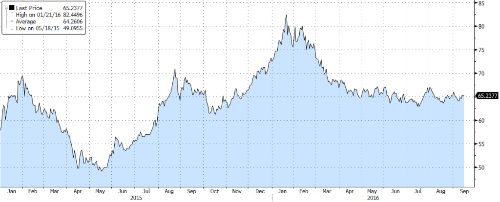 Динамика курса USD RUB