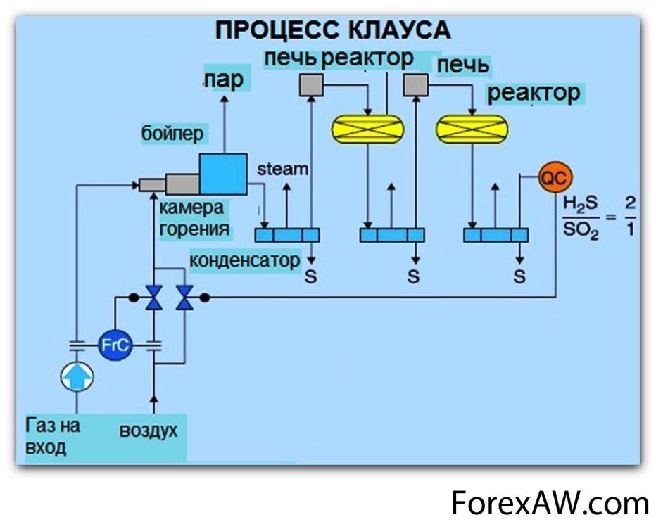 Схема получения серы методом клауса